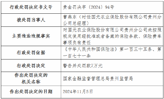 国元农险贵州分公司被罚35万元：未按照规定使用经批准或者备案的保险条款、保险费率-第2张图片-特色小吃