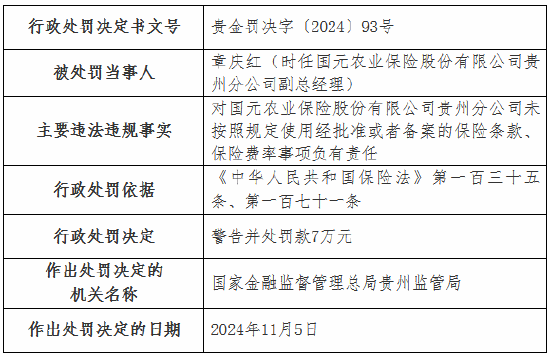 国元农险贵州分公司被罚35万元：未按照规定使用经批准或者备案的保险条款、保险费率-第3张图片-特色小吃