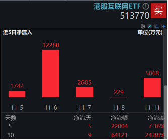 港股连跌3日，都是特朗普的锅？资金逆行加码，港股互联网ETF近10日狂揽6．4亿元，基金经理火线解读-第3张图片-特色小吃