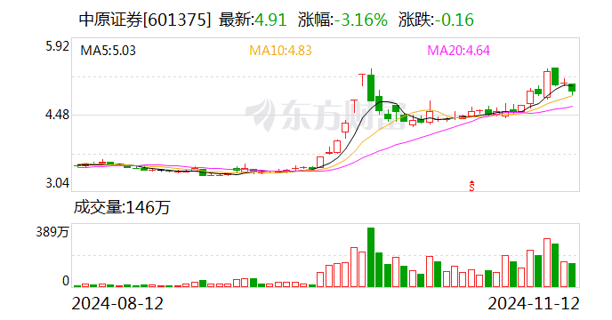 中原证券：公司及控股子公司未持有AMC牌照-第1张图片-特色小吃