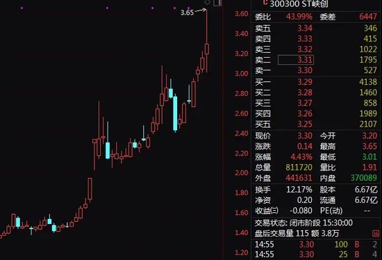 激战202轮！神秘买家高溢价拍下ST公司股权-第2张图片-特色小吃