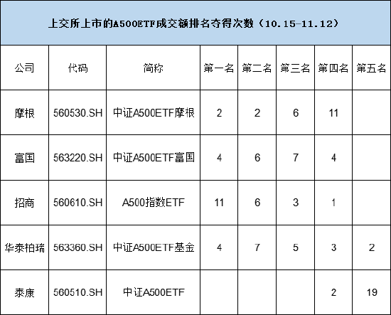 上交所A500ETF城头变换大王旗！从日成交额排名来看，招商夺得11次冠军，富国、华泰柏瑞夺4次冠军，摩根1次-第2张图片-特色小吃