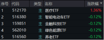 大盘震荡回调，医疗逆市冲高，医疗ETF（512170）收涨1.36%！泛科技局部走强，智能电动车ETF跑赢沪指！-第1张图片-特色小吃