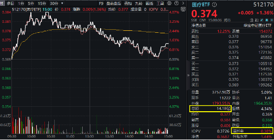 大盘震荡回调，医疗逆市冲高，医疗ETF（512170）收涨1.36%！泛科技局部走强，智能电动车ETF跑赢沪指！-第2张图片-特色小吃