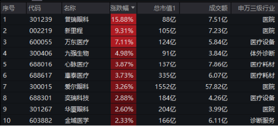 大盘震荡回调，医疗逆市冲高，医疗ETF（512170）收涨1.36%！泛科技局部走强，智能电动车ETF跑赢沪指！-第3张图片-特色小吃