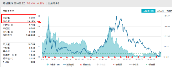 大盘震荡回调，医疗逆市冲高，医疗ETF（512170）收涨1.36%！泛科技局部走强，智能电动车ETF跑赢沪指！-第4张图片-特色小吃