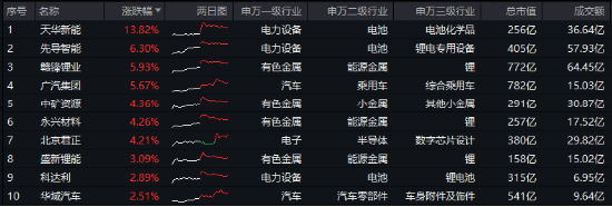 大盘震荡回调，医疗逆市冲高，医疗ETF（512170）收涨1.36%！泛科技局部走强，智能电动车ETF跑赢沪指！-第6张图片-特色小吃