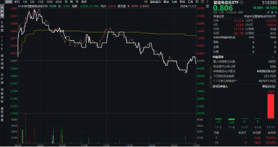 大盘震荡回调，医疗逆市冲高，医疗ETF（512170）收涨1.36%！泛科技局部走强，智能电动车ETF跑赢沪指！-第7张图片-特色小吃