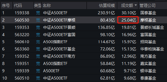 上市21天，泰康基金旗下中证A500ETF（560510）已经19次获得上交所同类产品流动性倒数第一名-第1张图片-特色小吃