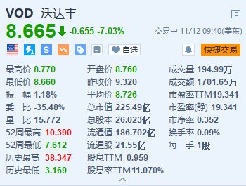 沃达丰跌超7% 上半年营收低于预期+中期股息同比减半-第1张图片-特色小吃