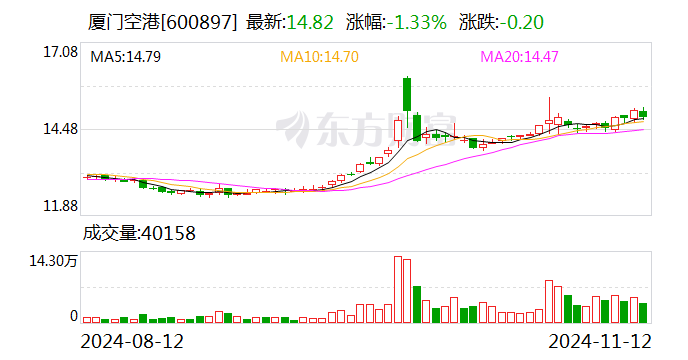 厦门空港：10月旅客吞吐量同比增长17.29%-第1张图片-特色小吃