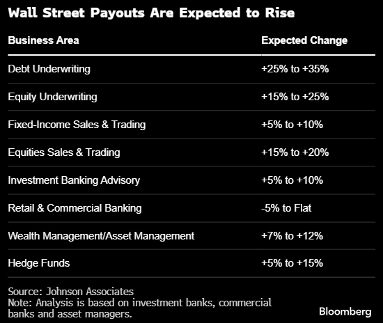 华尔街有望三年来第一次实现各部门奖金普涨 债券银行家尤为可观-第1张图片-特色小吃