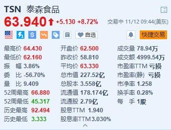 泰森食品涨超8.7% Q4调整后营业利润同比大增117%-第1张图片-特色小吃