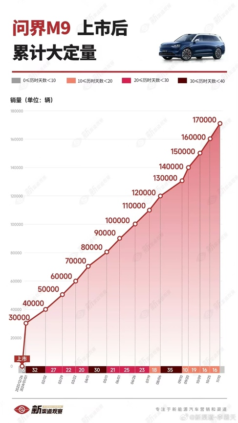 捅破国产豪车天花板！问界M9大定超17万辆：BBA不香了-第1张图片-特色小吃