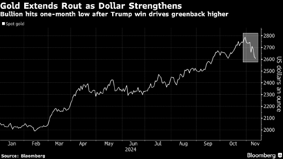 金价跌至七周低点 美元延续美国大选后的涨势-第1张图片-特色小吃