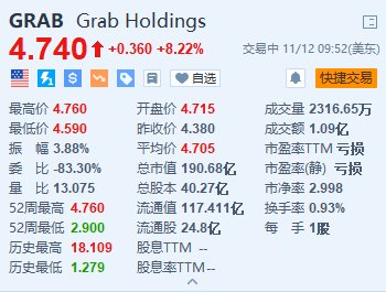 Grab涨超8% Q3同比扭亏为盈并上调全年业绩指引-第1张图片-特色小吃