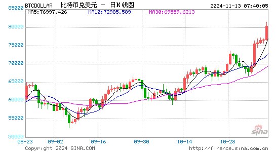 开启上涨新阶段 比特币一度突破9万美元创历史新高-第1张图片-特色小吃