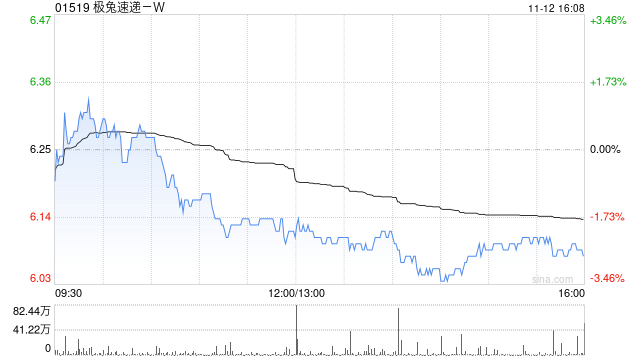 极兔速递-W11月12日斥资231.08万港元回购37.9万股-第1张图片-特色小吃