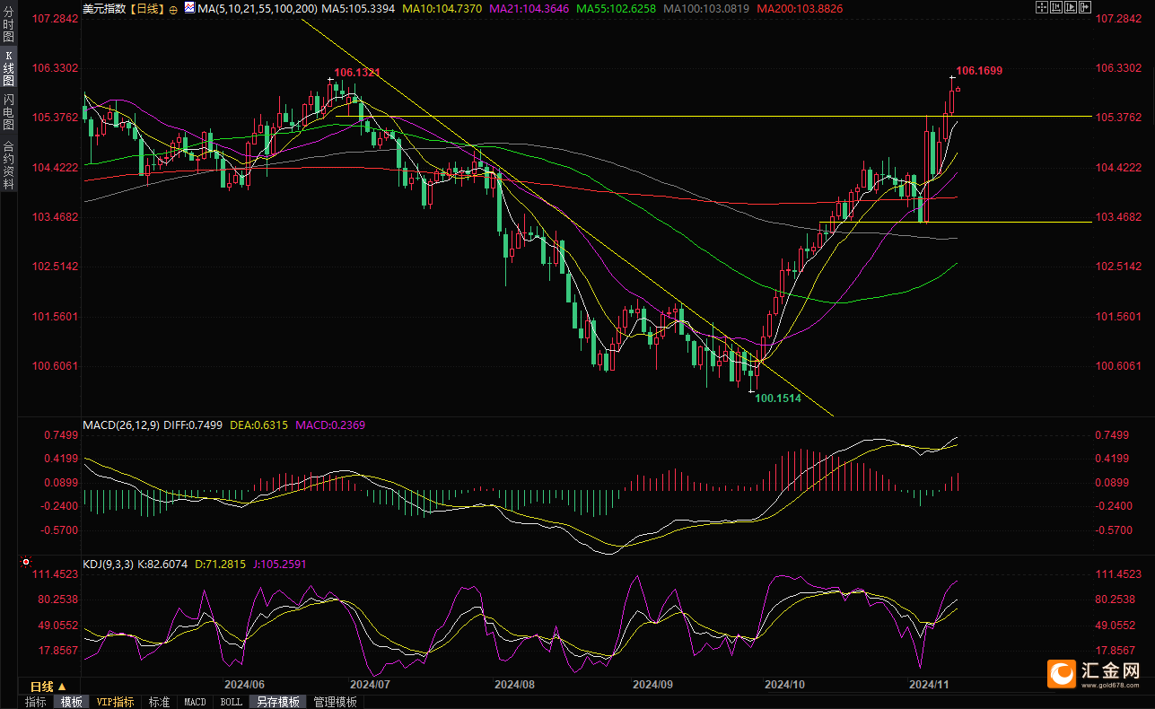 美元升至逾半年高位 金价三连阴 美国CPI数据将“扭转乾坤”？-第3张图片-特色小吃