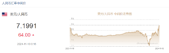 人民币兑美元中间价报7.1991，下调64点-第2张图片-特色小吃