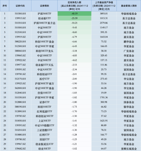 最不受欢迎ETF：11月12日华泰柏瑞沪深300ETF遭净赎回40.19亿元，易方达创业板ETF遭净赎回25.59亿元（名单）-第1张图片-特色小吃