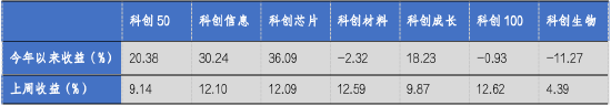 华安基金科创板ETF周报：科创板宣布设立六周年，科创50指数上周涨9.14%-第1张图片-特色小吃