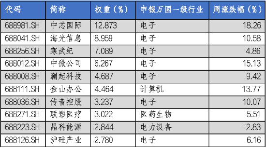 华安基金科创板ETF周报：科创板宣布设立六周年，科创50指数上周涨9.14%-第2张图片-特色小吃