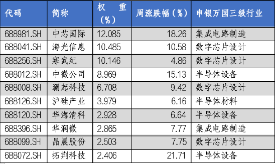 华安基金科创板ETF周报：科创板宣布设立六周年，科创50指数上周涨9.14%-第3张图片-特色小吃