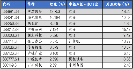 华安基金科创板ETF周报：科创板宣布设立六周年，科创50指数上周涨9.14%-第4张图片-特色小吃