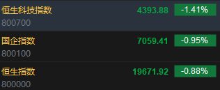 快讯：恒指低开0.88% 科指跌1.41%汽车股普遍下挫-第2张图片-特色小吃