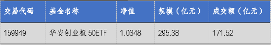 华安基金：创业板大幅反弹，创业板50指数涨9.21%-第2张图片-特色小吃