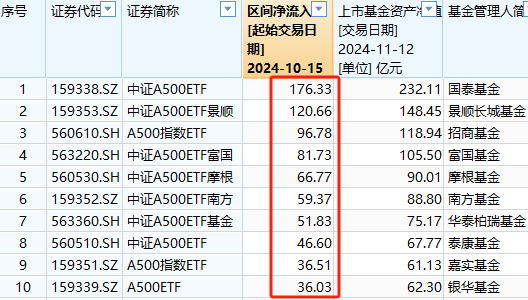 中证A500ETF将取代沪深300ETF？华泰柏瑞沪深300ETF自10月15日以来遭净赎回304亿元 位居股票ETF净流出第一名-第1张图片-特色小吃