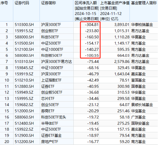 中证A500ETF将取代沪深300ETF？华泰柏瑞沪深300ETF自10月15日以来遭净赎回304亿元 位居股票ETF净流出第一名-第3张图片-特色小吃