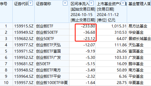 中证A500ETF将取代沪深300ETF？华泰柏瑞沪深300ETF自10月15日以来遭净赎回304亿元 位居股票ETF净流出第一名-第5张图片-特色小吃