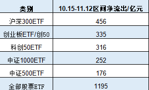 A500ETF吸金其它主流ETF遭赎回！华夏科创50ETF自10月15日以来资金净流出160亿元-第2张图片-特色小吃