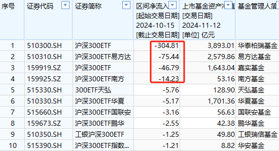 A500ETF吸金其它主流ETF遭赎回！华夏科创50ETF自10月15日以来资金净流出160亿元-第4张图片-特色小吃