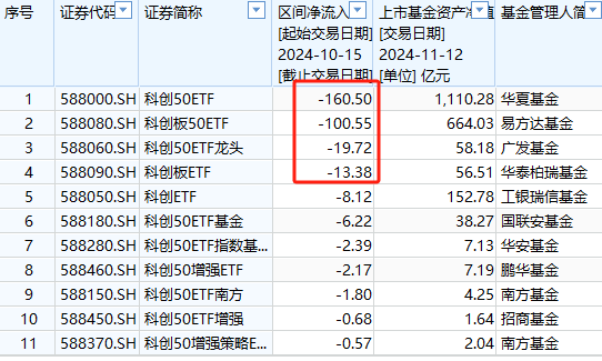 A500ETF吸金其它主流ETF遭赎回！华夏科创50ETF自10月15日以来资金净流出160亿元-第6张图片-特色小吃