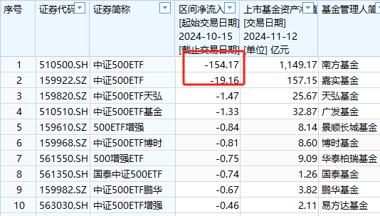 A500ETF吸金其它主流ETF遭赎回！华夏科创50ETF自10月15日以来资金净流出160亿元-第7张图片-特色小吃