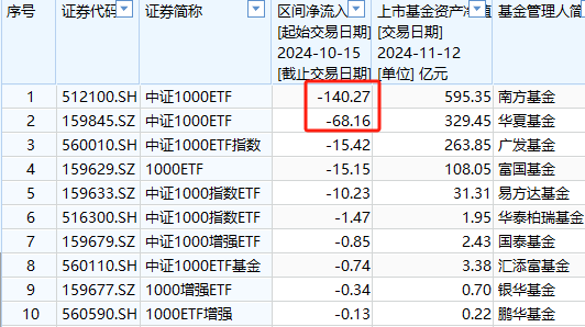 A500ETF吸金其它主流ETF遭赎回！华夏科创50ETF自10月15日以来资金净流出160亿元-第8张图片-特色小吃