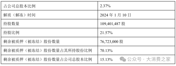 金徽酒股权质押高企、被减持，合同负债攀升背后是否施压经销商？-第5张图片-特色小吃