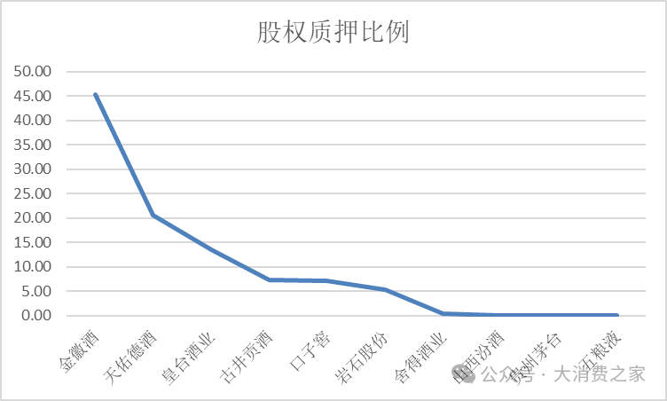 金徽酒股权质押高企、被减持，合同负债攀升背后是否施压经销商？-第6张图片-特色小吃