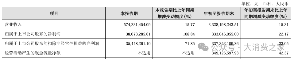 金徽酒股权质押高企、被减持，合同负债攀升背后是否施压经销商？-第7张图片-特色小吃