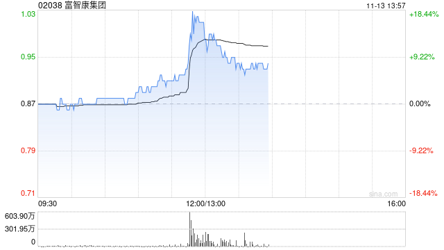 富智康集团午后涨逾7% 公司称财务业绩有望在下半年改善-第1张图片-特色小吃