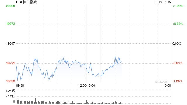 午评：港股恒指跌0.63% 恒生科指跌1.2%医药股跌幅居前-第2张图片-特色小吃