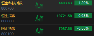 午评：港股恒指跌0.63% 恒生科指跌1.2%医药股跌幅居前-第3张图片-特色小吃