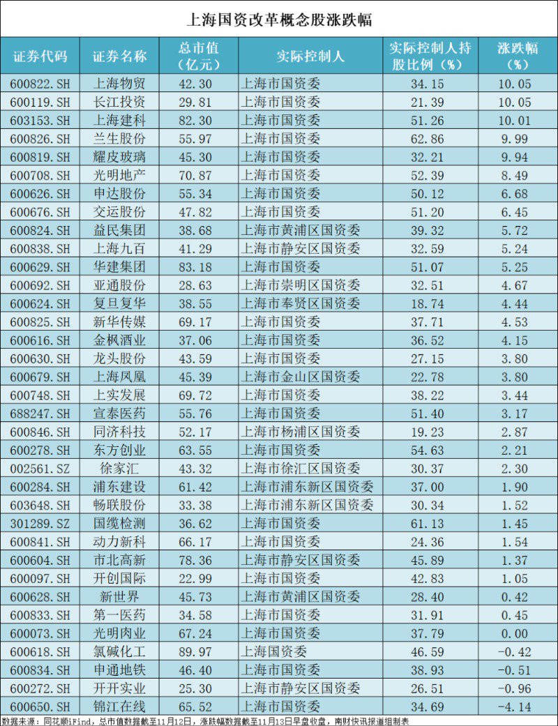 上海出台并购重组利好政策 国资改革概念爆发 千亿市值上汽集团二连板-第3张图片-特色小吃