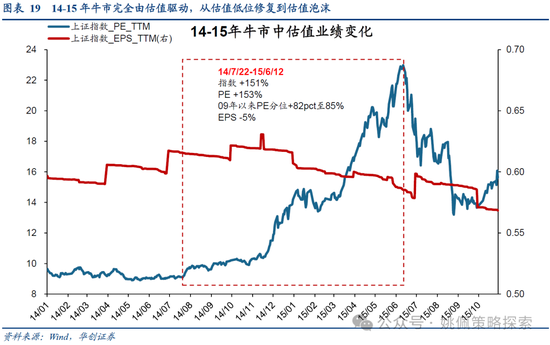 华创策略：15年牛市的客观必然与脉络-第19张图片-特色小吃