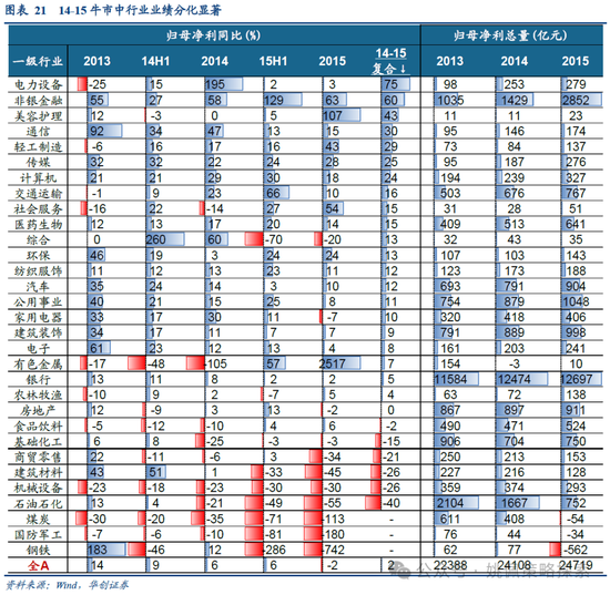 华创策略：15年牛市的客观必然与脉络-第21张图片-特色小吃