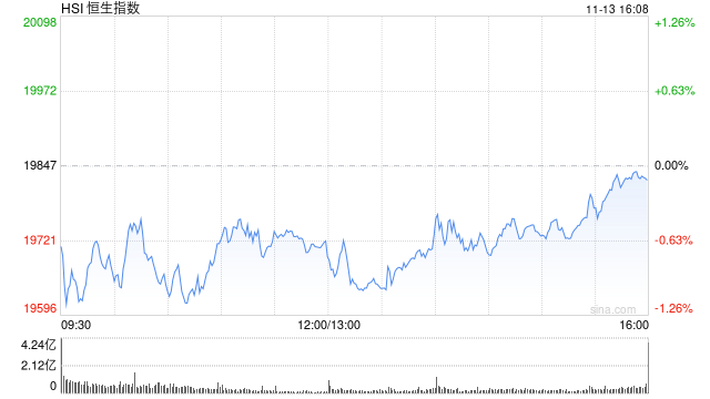 收评：港股恒指跌0.12% 科指跌0.03%通讯股逆势走强-第2张图片-特色小吃