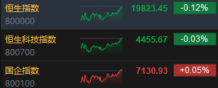 收评：港股恒指跌0.12% 科指跌0.03%通讯股逆势走强-第3张图片-特色小吃